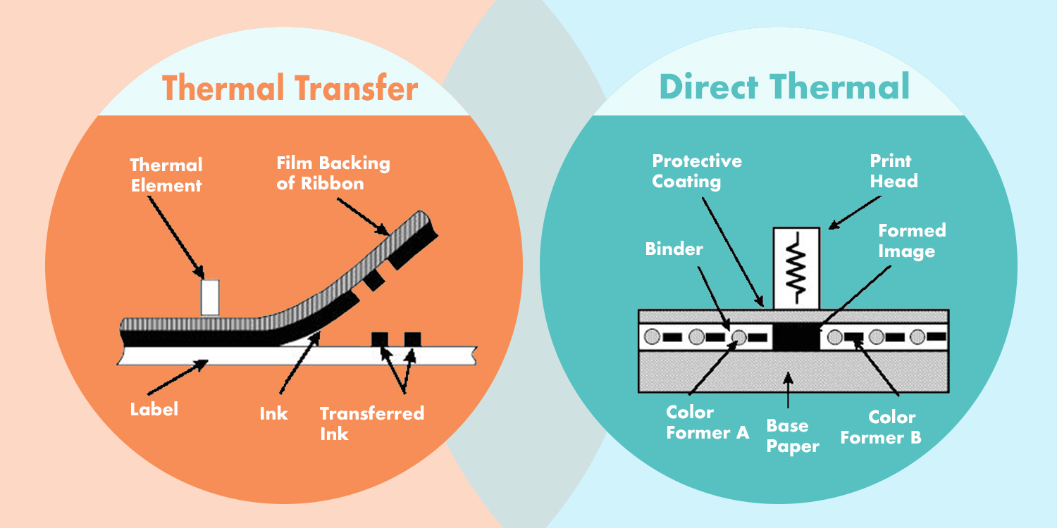 Direct Thermal Printing vs Thermal Transfer Printing Wolfbarco